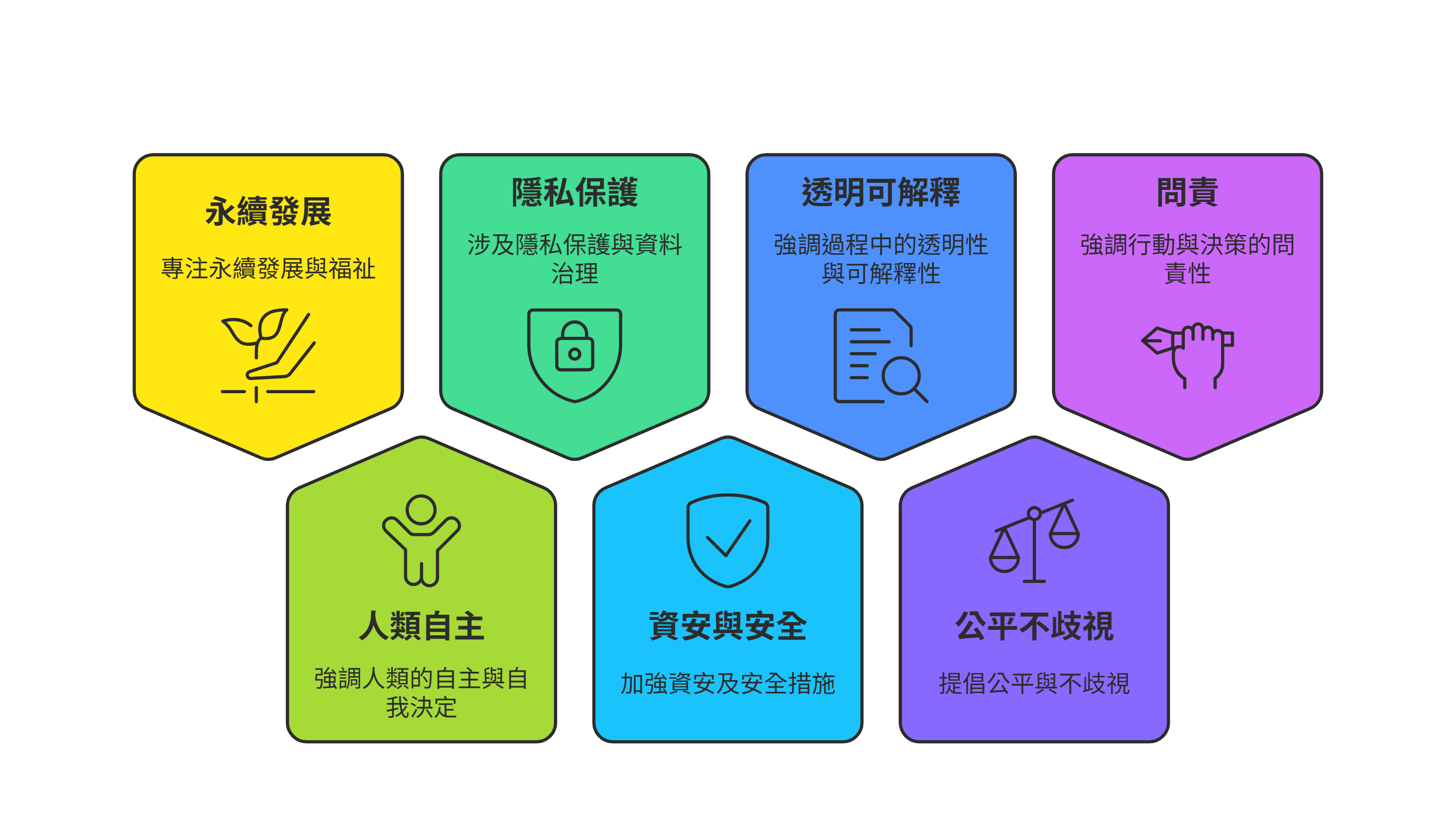 AI發展七大價值精神